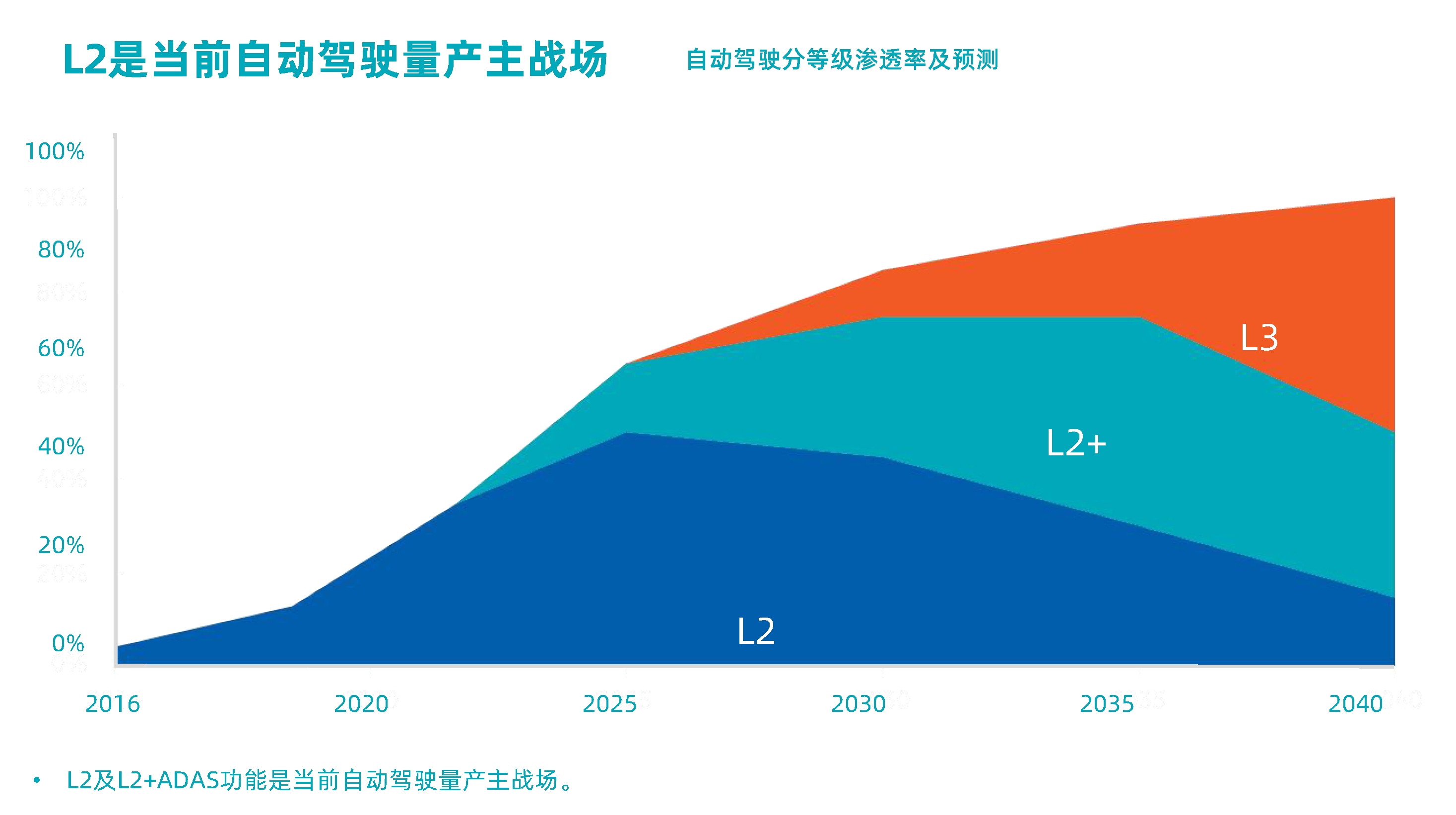 高工年会【智驾科技MAXIEYE】人人可享的智能驾驶-杨腾飞_页面_3.png